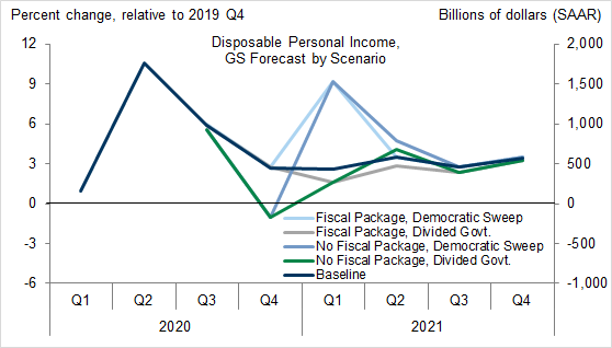4. Income Would Fall Below Its Pre-Pandemic Level in Q4 Without a Fiscal Package, but Would Rise Above Our Baseline in 2021 If Democrats Sweep the Election. Data available on request.