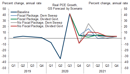 5. We Forecast PCE Growth of +42% in 2020Q3, +5% in 2020Q4, and +5.5% in 2020H1. Data available on request.