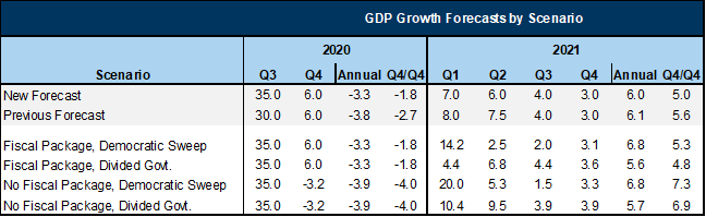 6. We Have Upgraded Our GDP Growth Forecast to +35% for 2020Q3. Data available on request.