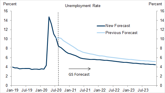 7. We Expect the Unemployment Rate to Fall to 7.0% at End-2020 and 5.6% at End-2021. Data available on request.