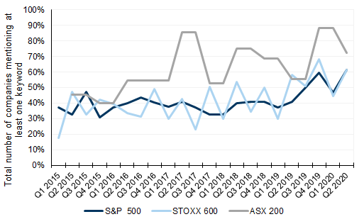 49. Increasing proportion of Financials discussing ESG in all regions. Data available on request.