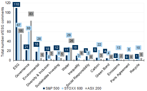 50. 'ESG' most discussed in the US and Europe, and 'Governance' in Australia. Data available on request.