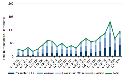 51. ESG discussions on the rise in the US since 2015, despite a dip in 1Q20 as Covid unfolded.... Data available on request.