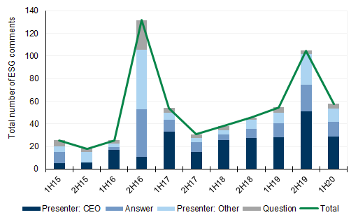 53. ...while volumes peaked in Australia in 2H16 and 2H19. Data available on request.