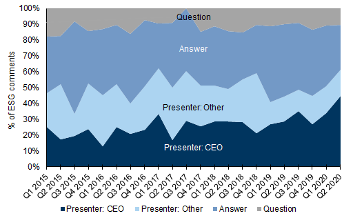 54. Discussions during the company's presentations are the major source of discussion today across S&amp;P Financials.... Data available on request.