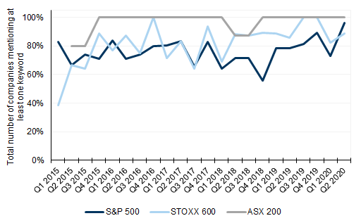 60. Around 90% of Energy in all regions discussed ESG in 2Q20. Data available on request.