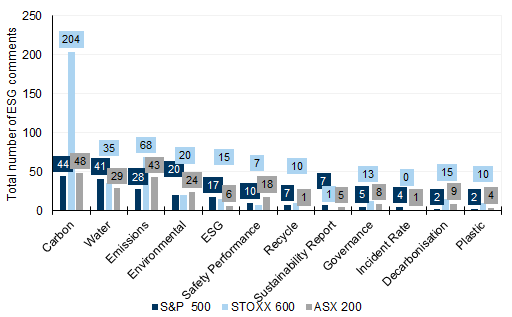 61. 'Carbon' most discussed across all regions, most notably in Europe. Data available on request.