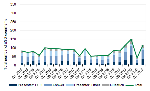 62. ESG discussions in the US accelerated in 2019.... Data available on request.