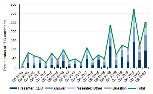 63. ...while in Europe ESG discussions show a positive trend with spikes around yearly FY/E calls.... Data available on request.