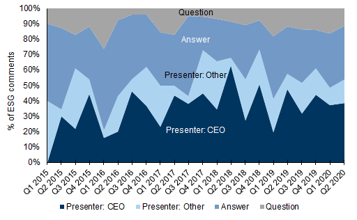66. ...in the STOXX, the share of discussion in the CEO presentation rises over time. Data available on request.