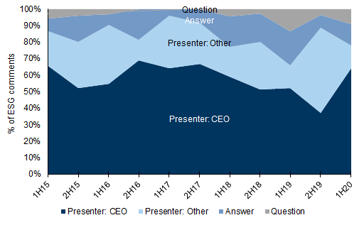 67. Across ASX Energy, the CEO has led most of the discussion. Data available on request.