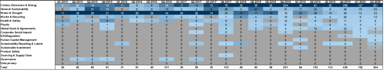 69. ...while in Europe, 'Carbon, Emissions &amp; Energy' is the most discussed. Data available on request.