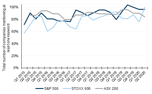 71. Over 95% of Materials in the US and Europe discussed ESG in 2Q20. Data available on request.
