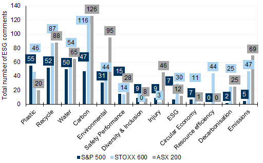 72. 'Plastic' most discussed in the US, and 'Carbon' in Europe and Australia. Data available on request.