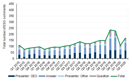 73. ESG discussions in the US grew consistently and spiked in 2019.... Data available on request.