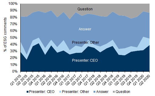 76. Q&amp;A and management presentations took up a similar share of ESG discussions across S&amp;P Materials.... Data available on request.