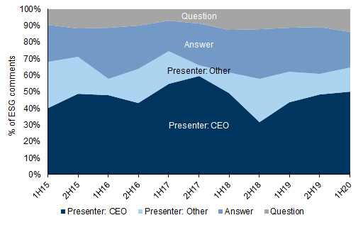 78. In Australia, the CEO presentation leads discussion. Data available on request.