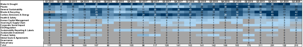 79. In the US, 'Water &amp; Drought' is the most discussed ESG topic... . Data available on request.