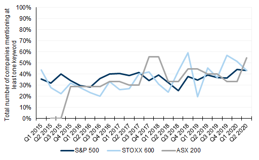 82. ESG discussion is less of a priority for Health Care companies. Data available on request.