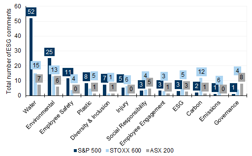 83.  'Water' most discussed in the US and Europe, and 'Governance' in Australia. Data available on request.