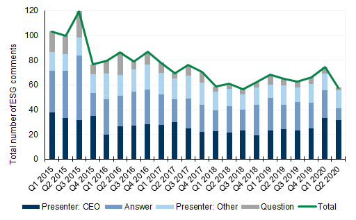 84. ESG volumes have been declining in the US. Data available on request.