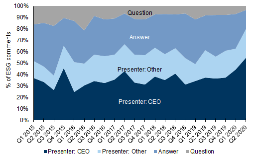 87. Management presentations led the majority of ESG discussions in the latest quarter across S&amp;P Health Care. Data available on request.
