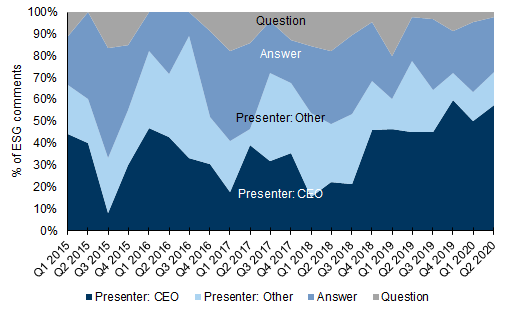 88. ..while presentations saw growing share of ESG discussions in Europe. Data available on request.