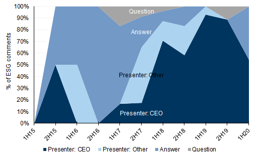 89. In Australia, the majority of ESG comments came from CEO presentations. Data available on request.