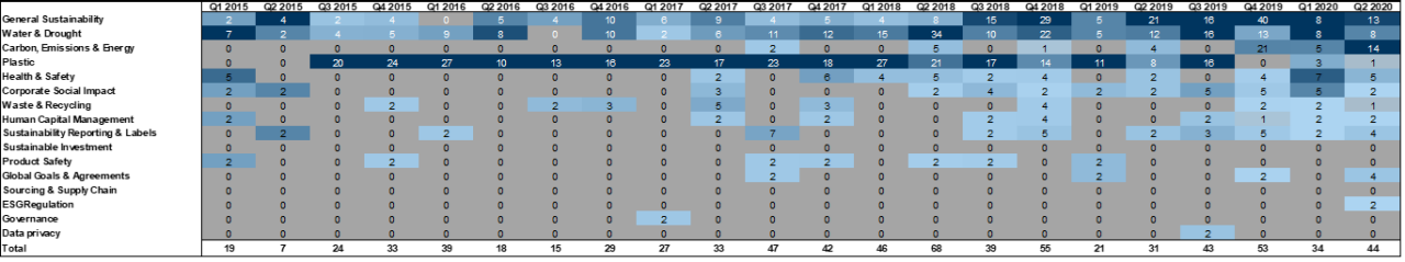 91. ...while it is 'General Sustainability' in Europe.... Data available on request.