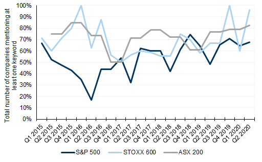 93. 96% of Real Estate in Europe discussed ESG in 2Q20 . Data available on request.