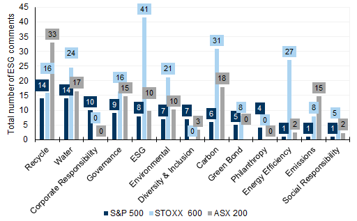 94. 'Recycle' most discussed in the US and Australia, and 'ESG' in Europe. Data available on request.
