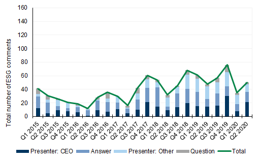 95. ESG discussion has seen an upward trend since in the US since 2016. Data available on request.