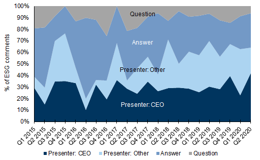 98. Management presentations led most of the discussions across S&amp;P Real Estate.... Data available on request.