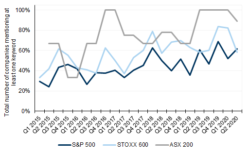104. 89% of Consumer Staples in the ASX 200 discussed ESG in 2Q20. Data available on request.