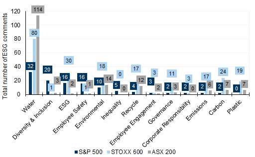 105. 'Water' most discussed in all regions. Data available on request.