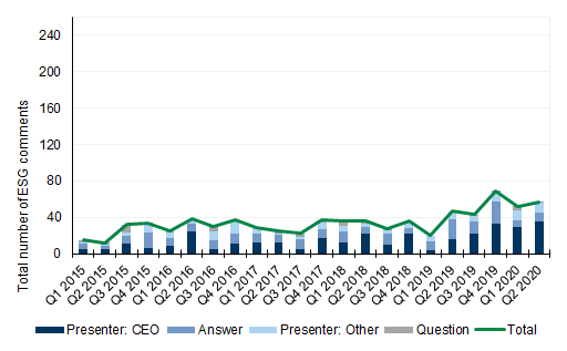 106. ESG discussions have been growing in the US from a lower base. Data available on request.