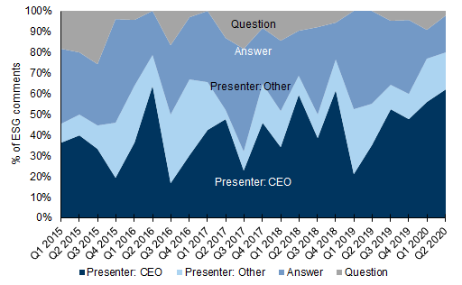 109. CEO presentations are the major source of ESG discussions across S&amp;P Consumer Staples.... Data available on request.