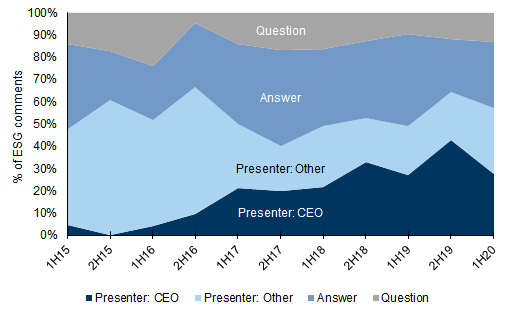 111. ...while in Australia the share of CEO presentations grew from a lower base. Data available on request.