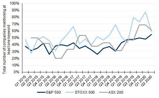 115. ESG discussions in Consumer Discretionary on the rise, especially in Europe. Data available on request.