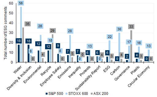 116. 'Water' most discussed across all 3 indexes. Data available on request.