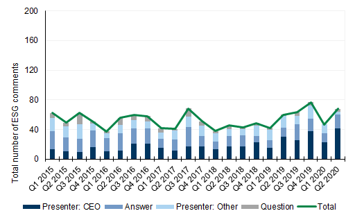 117. ESG growth has been sluggish in the US.... Data available on request.