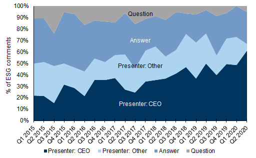 120. CEO presentations are increasingly leading ESG discussions in the US. Data available on request.