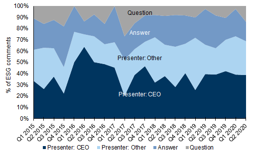 121. In the STOXX, the share from CEO presentations has been fairly stable in recent quarters. Data available on request.