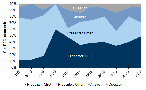 122. In Australia the majority of discussions come from management presentations. Data available on request.