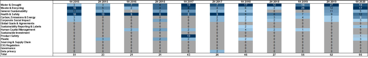 125. ...with Australia most focused on 'Water &amp; Drought'. Data available on request.