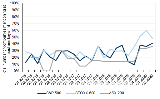 126. ESG discussions are rising from a low level across regions. Data available on request.