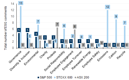 127. 'Governance' most discussed in the US and Europe, 'Protests' in Australia. Data available on request.