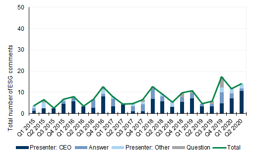 128. ESG discussions on the rise from low levels in the US.... Data available on request.