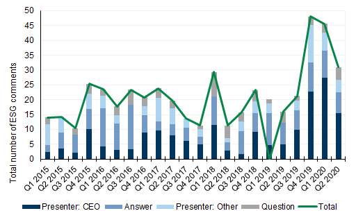 129. ...while in Europe volumes spiked in 2019, despite a dip in 2Q20 due to Covid. Data available on request.