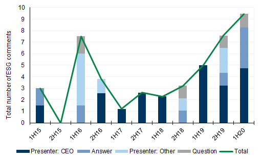 130. In Australia, ESG discussions grew consistently since 2017. Data available on request.